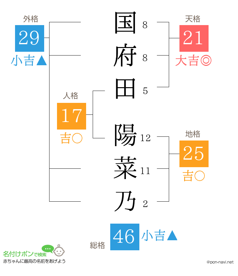 国府田 陽菜乃さんの姓名判断結果