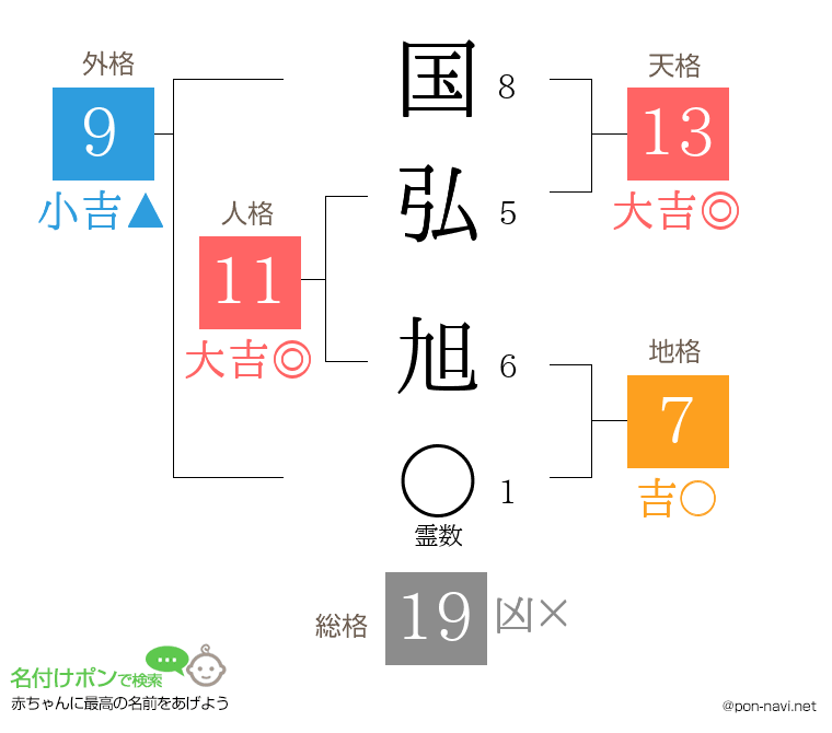 国弘 旭さんの姓名判断結果