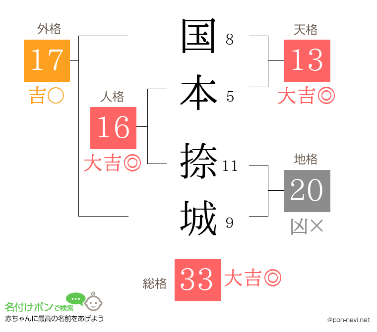 国本 捺城さんの姓名判断結果