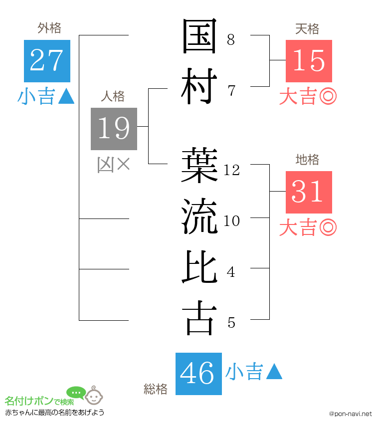 国村 葉流比古さんの姓名判断結果