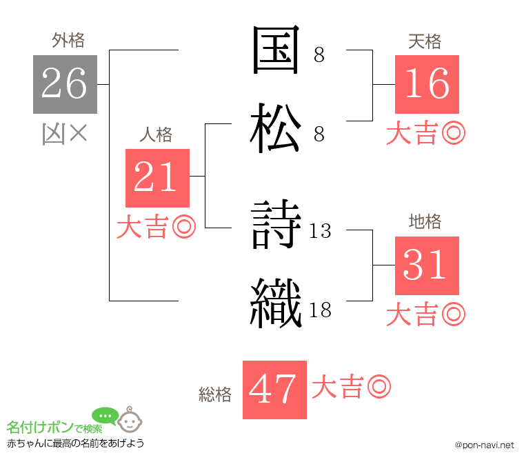 国松 詩織さんの姓名判断結果