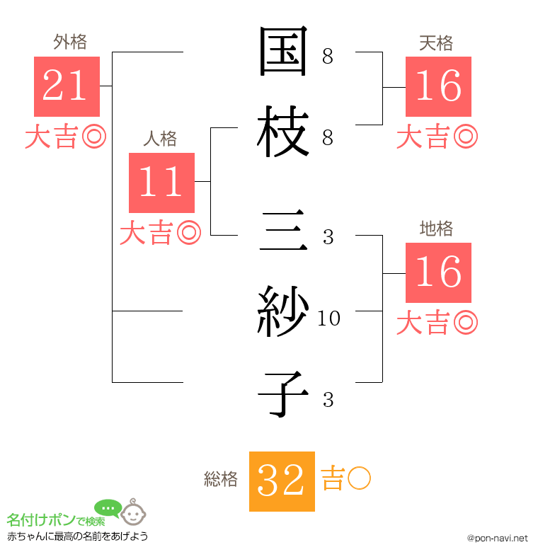 国枝 三紗子さんの姓名判断結果