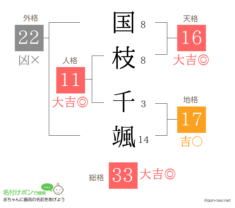 国枝 千颯さんの姓名判断結果