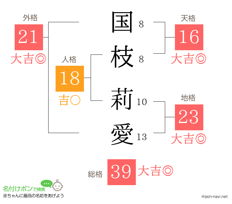 国枝 莉愛さんの姓名判断結果