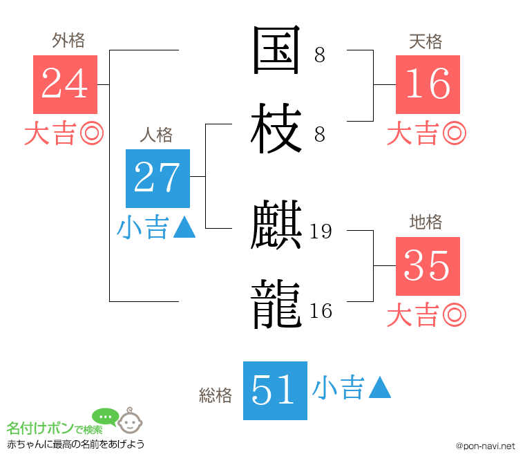 国枝 麒龍さんの姓名判断結果