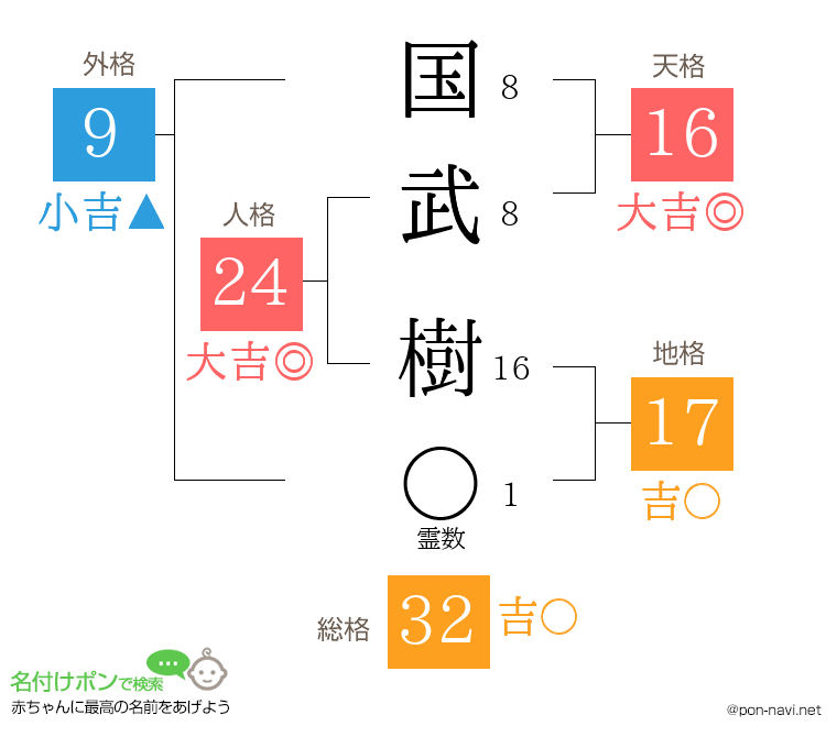 国武 樹さんの姓名判断結果