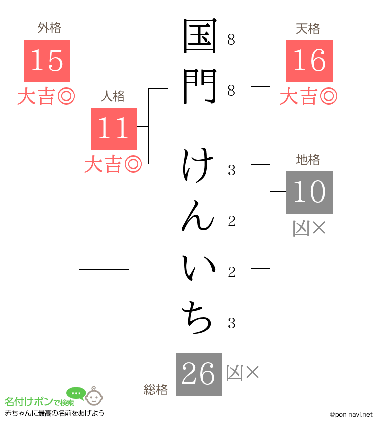 国門 けんいちさんの姓名判断結果