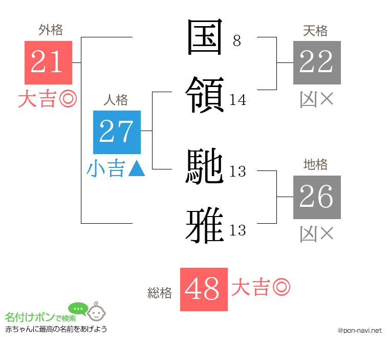 国領 馳雅さんの姓名判断結果