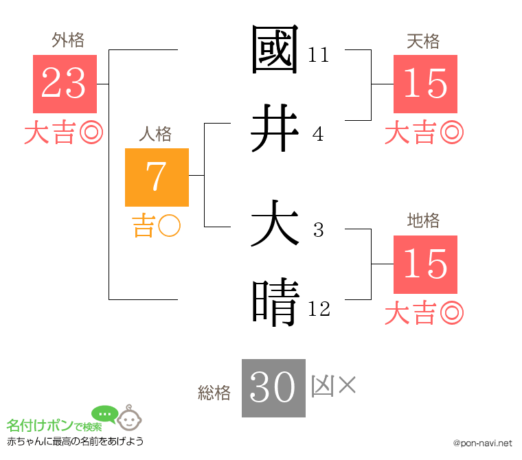 國井 大晴さんの姓名判断結果