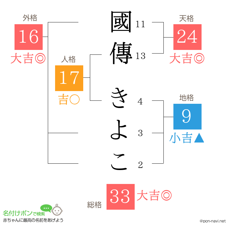 國傳 きよこさんの姓名判断結果