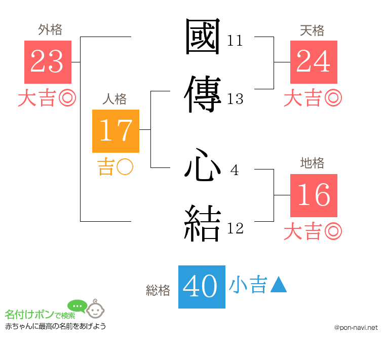 國傳 心結さんの姓名判断結果