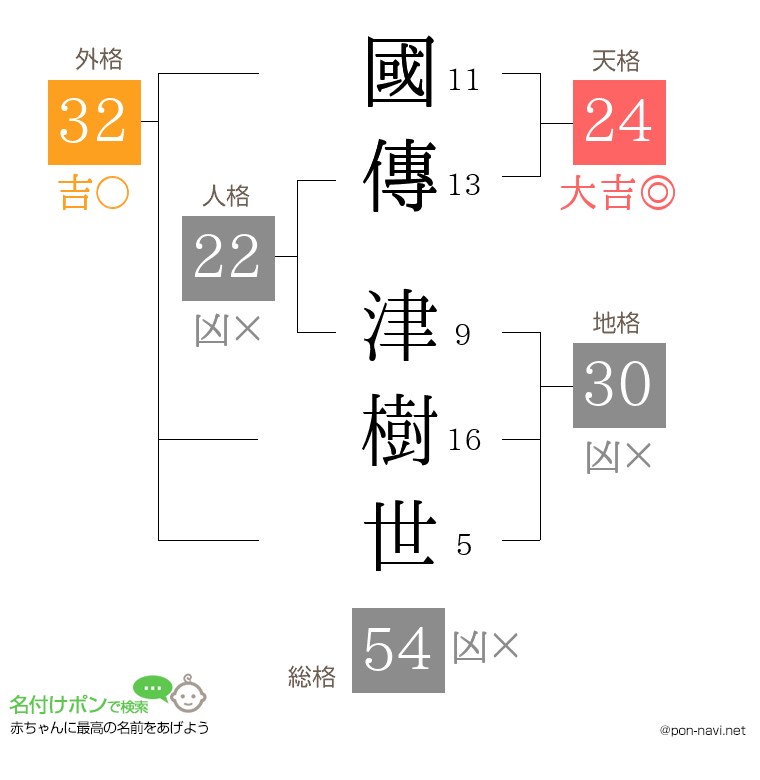 國傳 津樹世さんの姓名判断結果