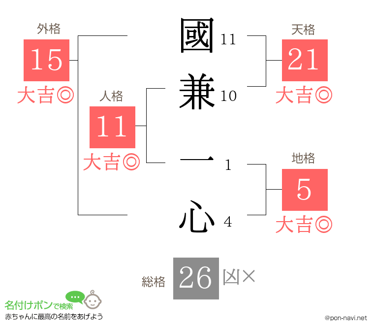 國兼 一心さんの姓名判断結果