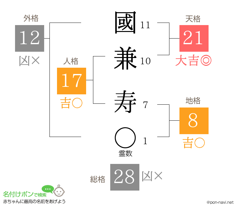 國兼 寿さんの姓名判断結果