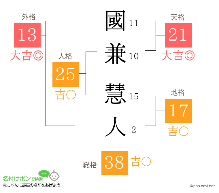 國兼 慧人さんの姓名判断結果
