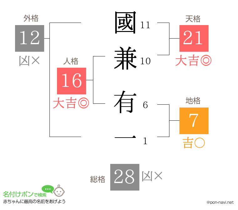 國兼 有一さんの姓名判断結果