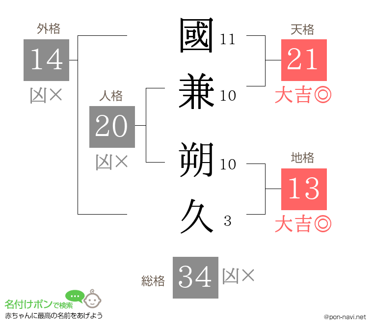 國兼 朔久さんの姓名判断結果