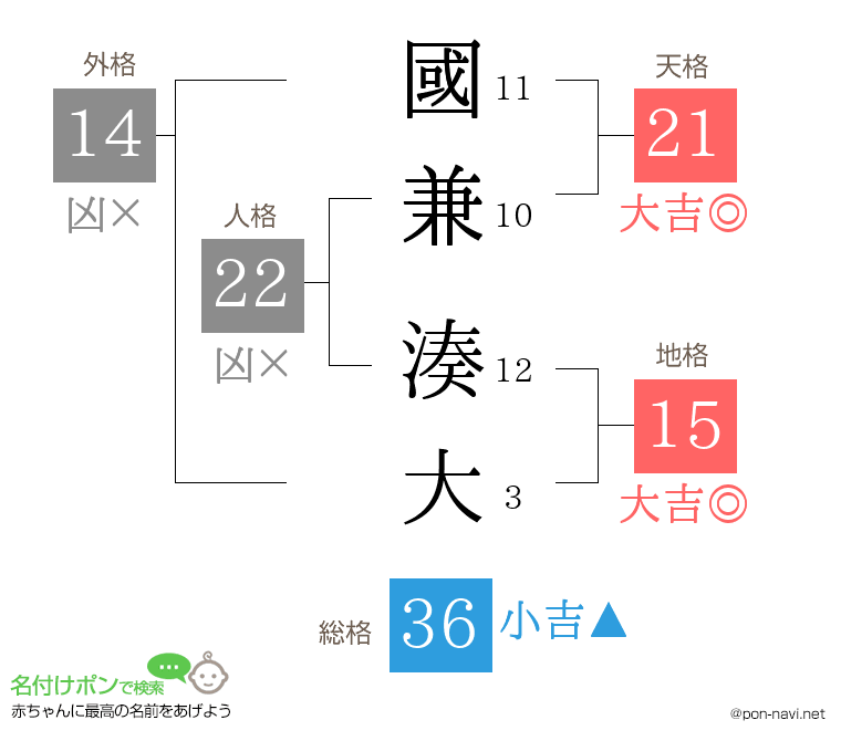 國兼 湊大さんの姓名判断結果