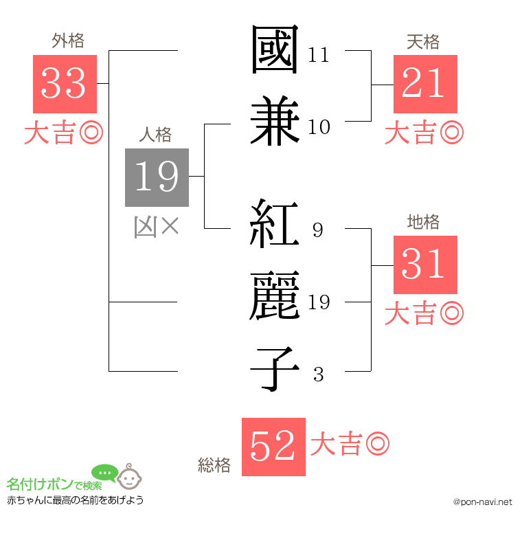 國兼 紅麗子さんの姓名判断結果
