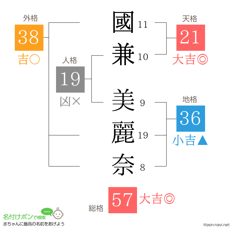 國兼 美麗奈さんの姓名判断結果