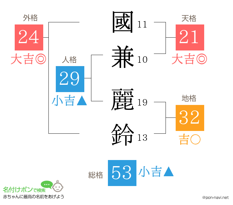國兼 麗鈴さんの姓名判断結果
