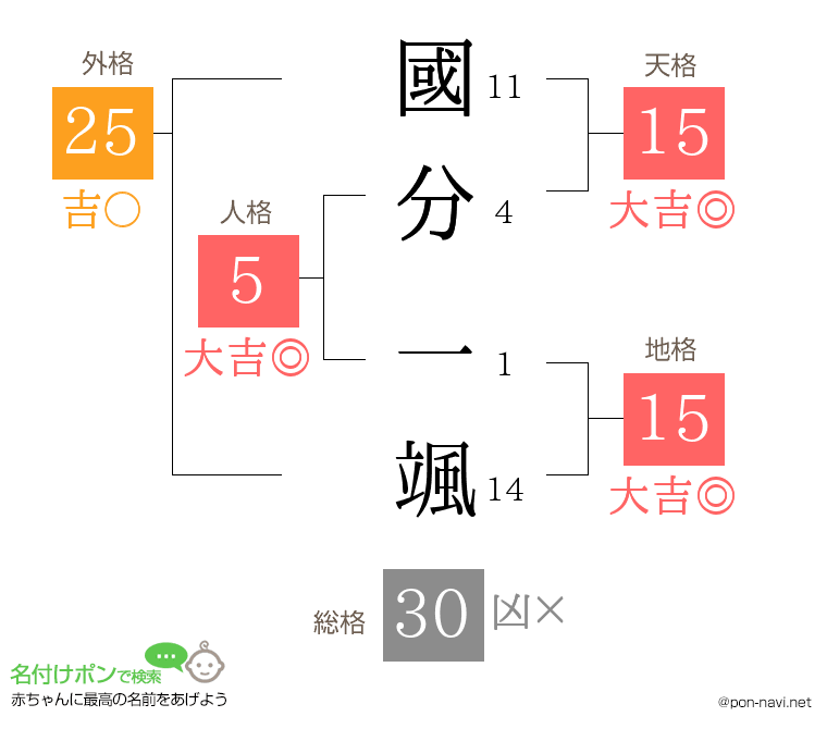 國分 一颯さんの姓名判断結果