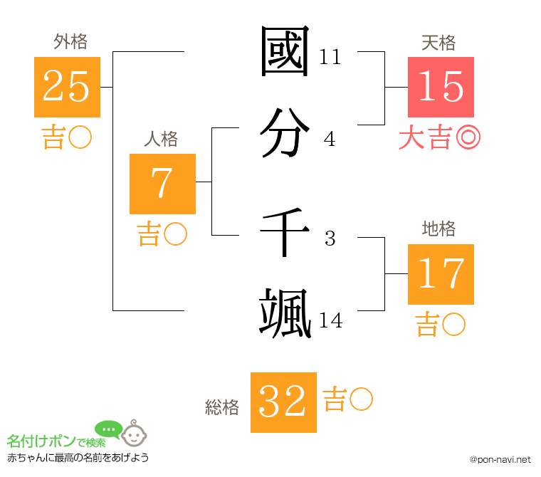 國分 千颯さんの姓名判断結果