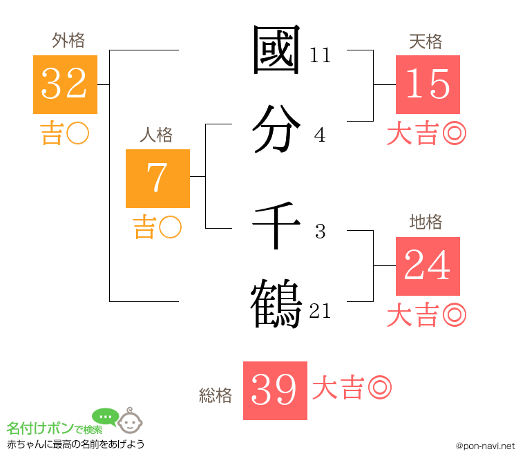國分 千鶴さんの姓名判断結果