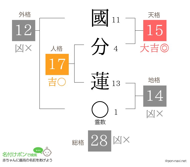 國分 蓮さんの姓名判断結果