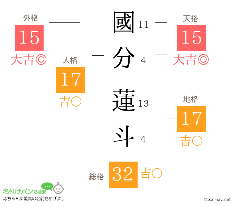 國分 蓮斗さんの姓名判断結果
