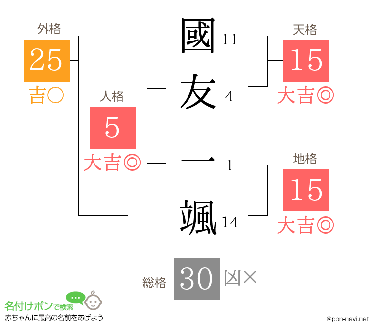 國友 一颯さんの姓名判断結果