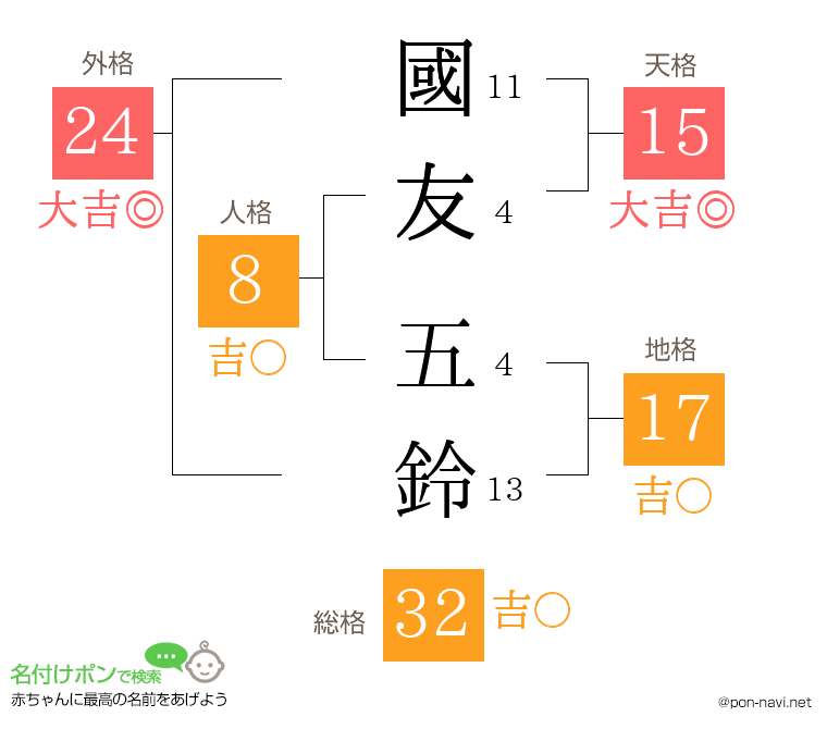 國友 五鈴さんの姓名判断結果