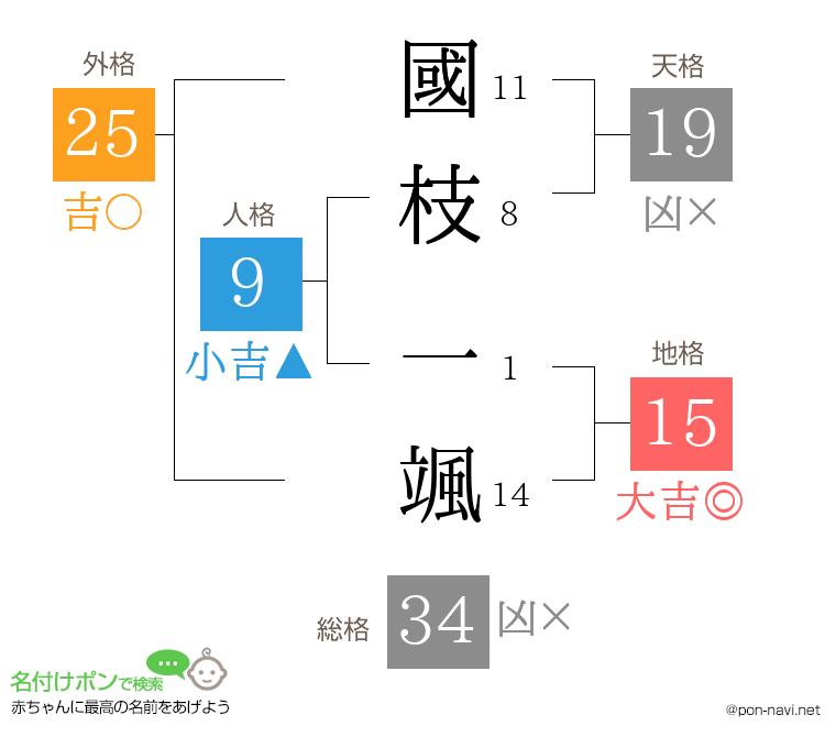 國枝 一颯さんの姓名判断結果