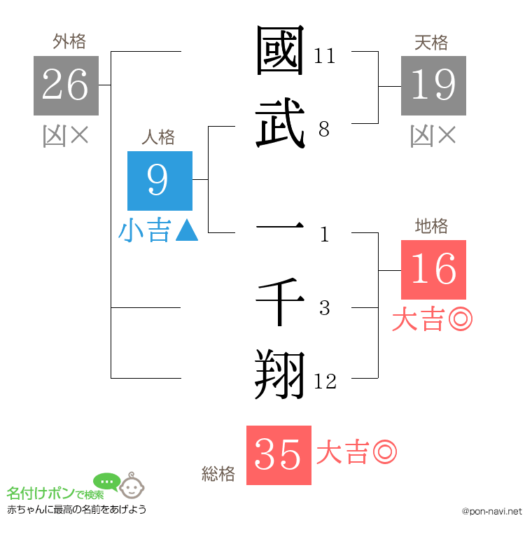 國武 一千翔さんの姓名判断結果