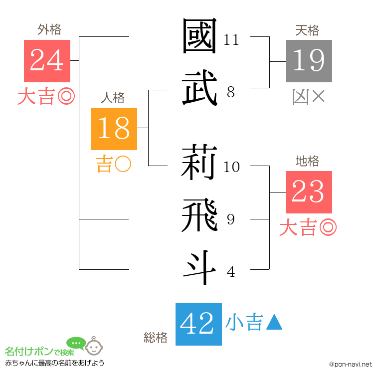 國武 莉飛斗さんの姓名判断結果