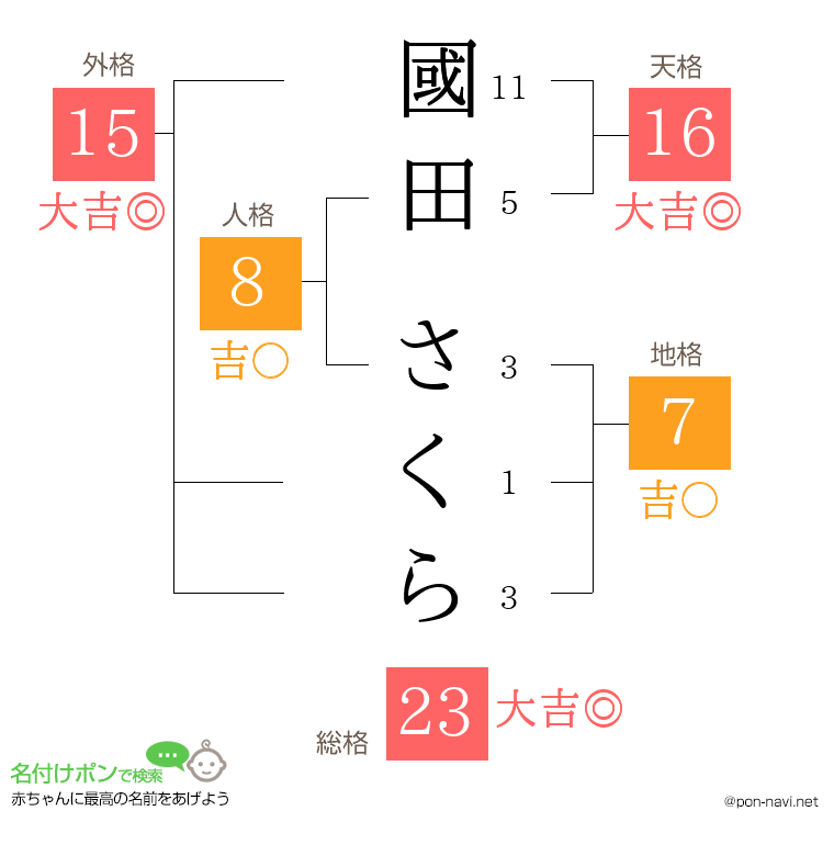 國田 さくらさんの姓名判断結果