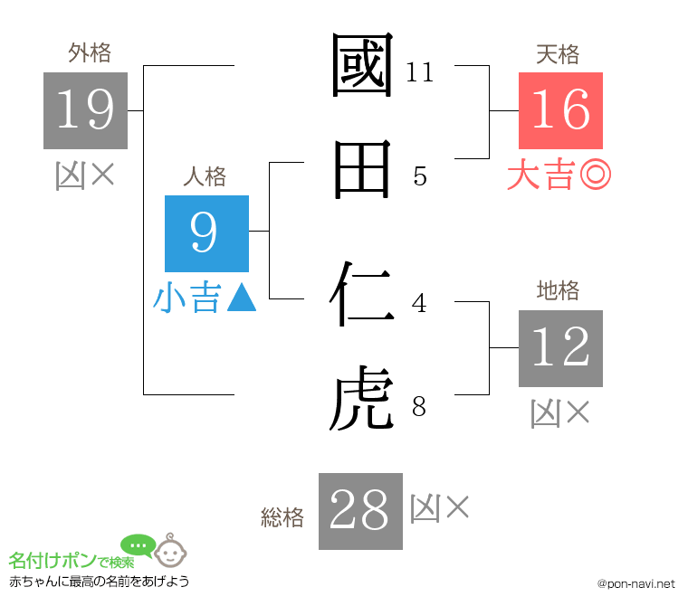 國田 仁虎さんの姓名判断結果