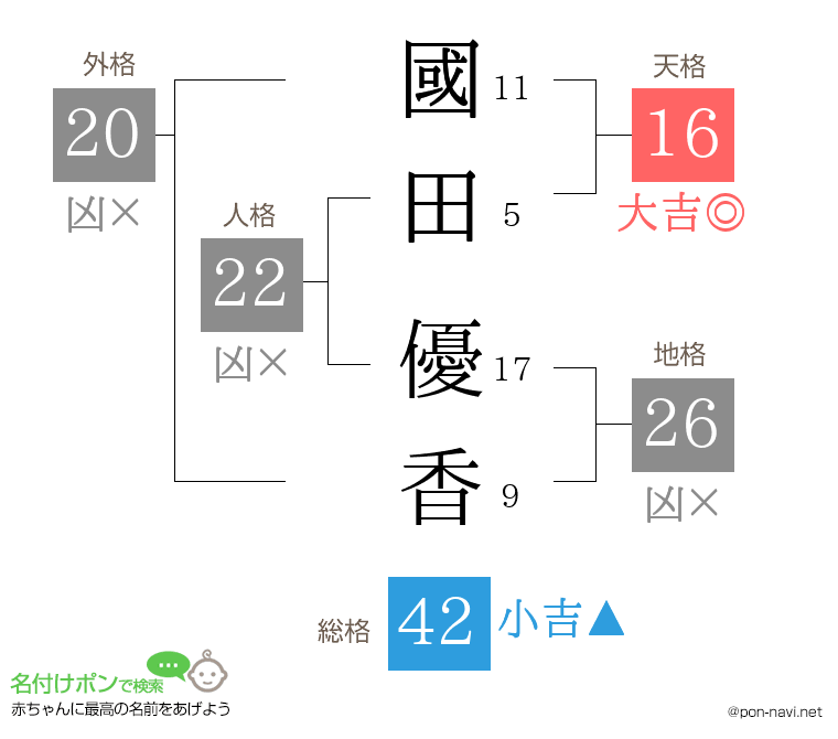 國田 優香さんの姓名判断結果