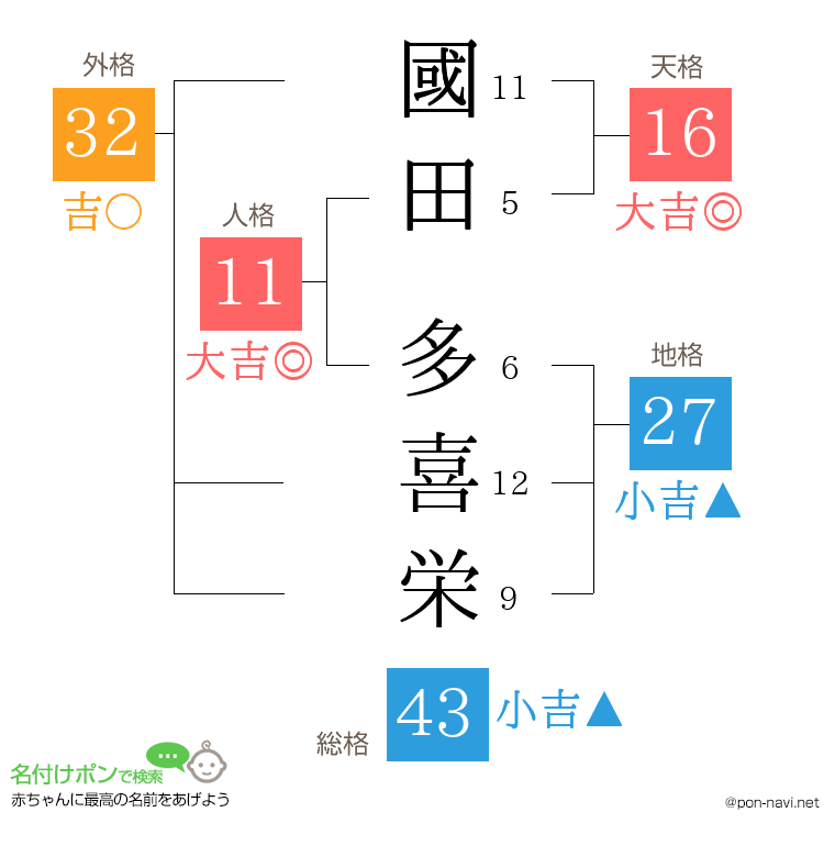 國田 多喜栄さんの姓名判断結果
