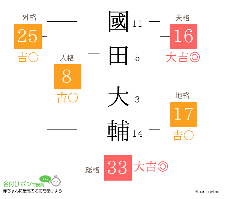 國田 大輔さんの姓名判断結果