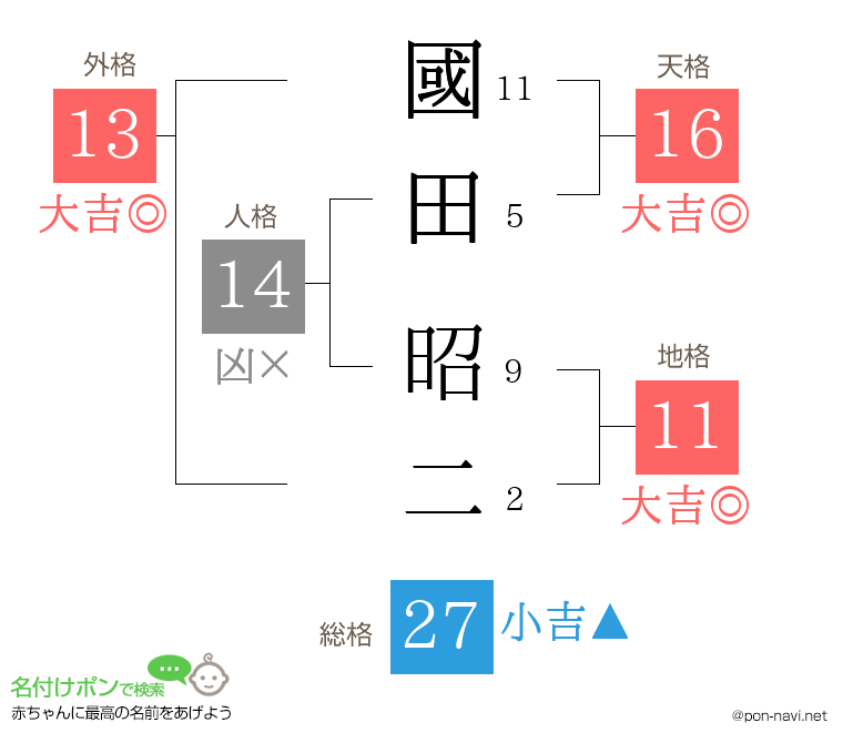 國田 昭二さんの姓名判断結果