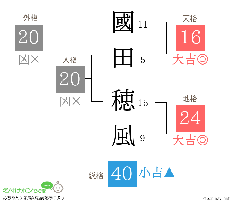 國田 穂風さんの姓名判断結果