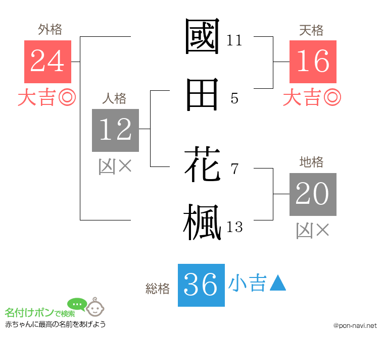 國田 花楓さんの姓名判断結果