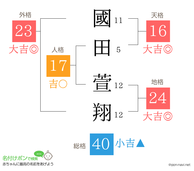 國田 萱翔さんの姓名判断結果