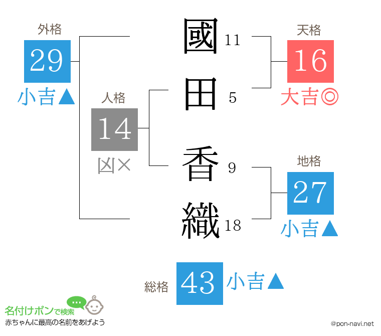 國田 香織さんの姓名判断結果