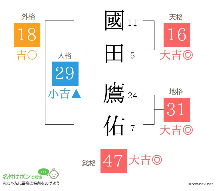 國田 鷹佑さんの姓名判断結果