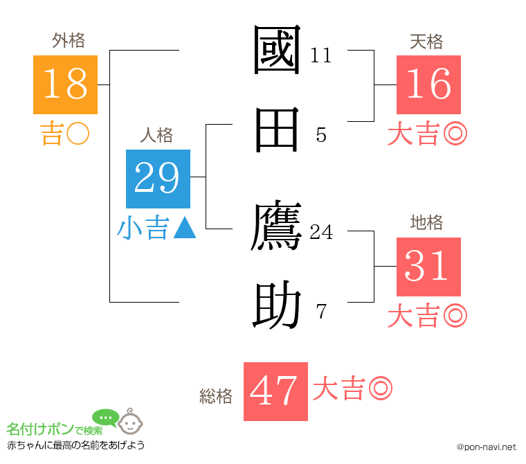 國田 鷹助さんの姓名判断結果