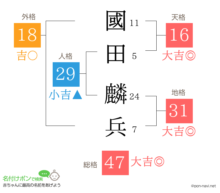 國田 麟兵さんの姓名判断結果