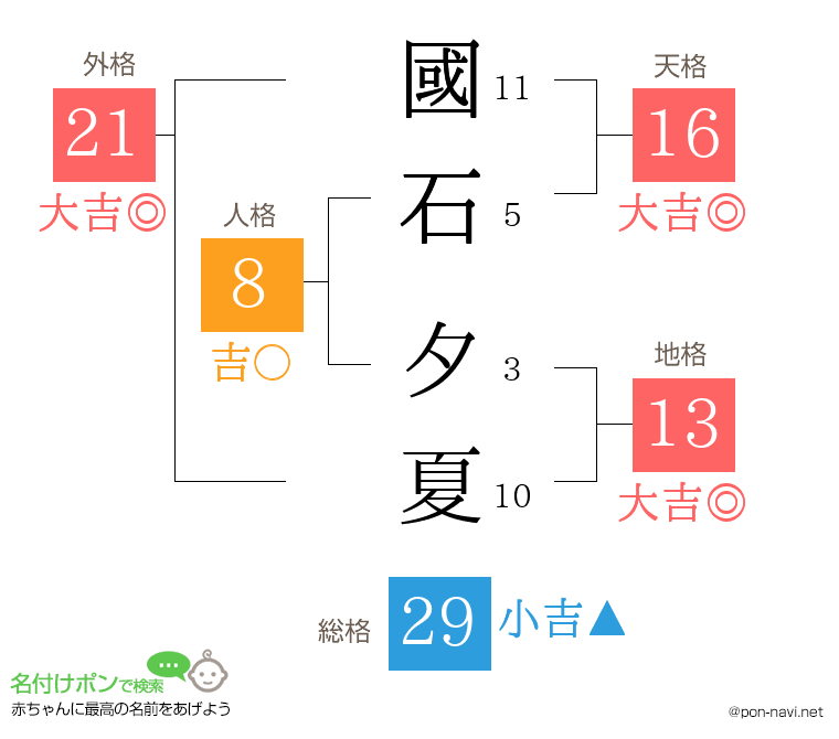 國石 夕夏さんの姓名判断結果