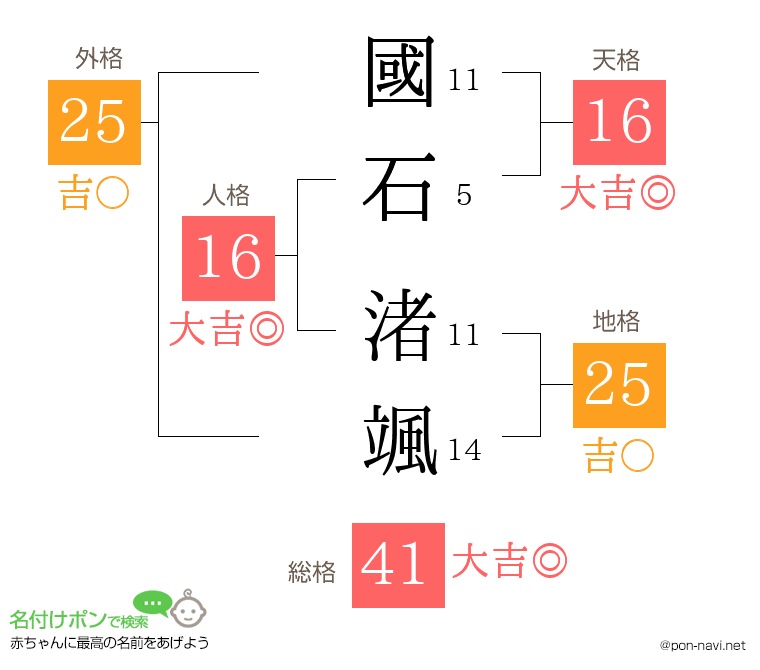 國石 渚颯さんの姓名判断結果